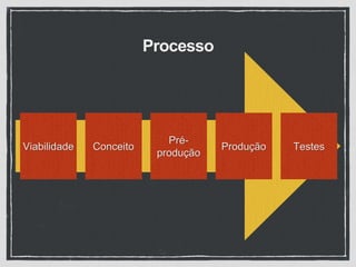 Processo
Viabilidade Conceito
Pré-
produção
Produção Testes
 