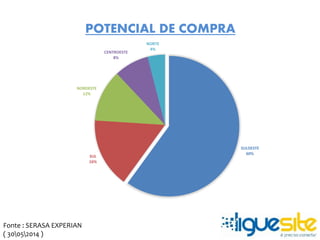 SULDESTE 
60% 
POTENCIAL DE COMPRA 
NORDESTE 
12% 
SUL 
16% 
CENTROESTE 
8% 
NORTE 
4% 
Fonte : SERASA EXPERIAN 
( 30052014 ) 
 