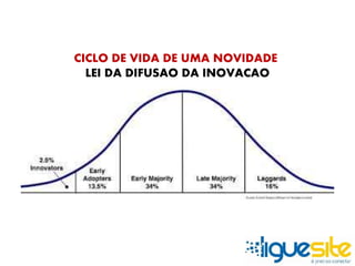 CICLO DE VIDA DE UMA NOVIDADE 
LEI DA DIFUSAO DA INOVACAO 
 