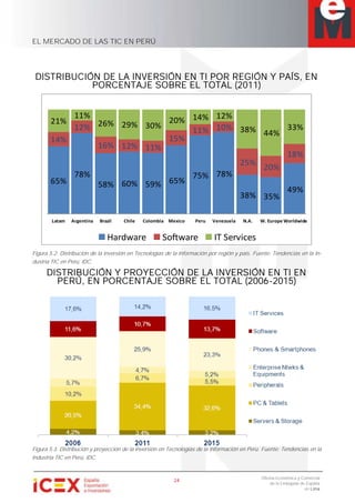 EL MERCADO DE LAS TIC EN PERÚ
24
Oficina Económica y Comercial
de la Embajada de España
en Lima
DISTRIBUCIÓN DE LA INVERSIÓN EN TI POR REGIÓN Y PAÍS, EN
PORCENTAJE SOBRE EL TOTAL (2011)
Figura 5.2. Distribución de la inversión en Tecnologías de la Información por región y país. Fuente: Tendencias en la In-
dustria TIC en Perú, IDC.
DISTRIBUCIÓN Y PROYECCIÓN DE LA INVERSIÓN EN TI EN
PERÚ, EN PORCENTAJE SOBRE EL TOTAL (2006-2015)
Figura 5.3. Distribución y proyección de la inversión en Tecnologías de la Información en Perú. Fuente: Tendencias en la
Industria TIC en Perú, IDC.
65%
78%
58% 60% 59% 65%
75% 78%
38% 35%
49%
14%
12%
16% 12% 11%
15%
11% 10%
25%
20%
18%
21%
11%
26% 29% 30%
20% 14% 12%
38% 44%
33%
Latam Argentina Brazil Chile Colombia Mexico Peru Venezuela N.A. W. Europe Worldwide
Hardware Software IT Services
 