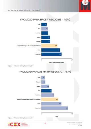 EL MERCADO DE LAS TIC EN PERÚ
48
Oficina Económica y Comercial
de la Embajada de España
en Lima
FACILIDAD PARA HACER NEGOCIOS - PERÚ
Figura 4.1. Fuente: Doing Business 2014.
FACILIDAD PARA ABRIR UN NEGOCIO - PERÚ
Figura 4.2. Fuente: Doing Business 2014.
 