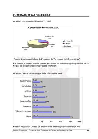 EL MERCADO DE LAS TIC’S EN CHILE
Oficina Económica y Comercial de la Embajada de España en Santiago de Chile. 44
Gráfico 5: Composición de ventas TI, 2009.
Composición de ventas TI, 2009.
Servicios TI
23%
Software
8%
Hardware
69%
Servicios TI
Software
Hardware
Fuente: Asociación Chilena de Empresas de Tecnología de Información AG
En cuanto la destino de las ventas del sector se concentran principalmente en el
hogar, las telecomunicaciones y sector financiero.
Gráfico 6: Ventas de tecnología de la Información 2009.
798
416
383
274
264
244
210
152
29,1%
15,2%
14,0%
10,0%
9,6%
8,9%
7,7%
5,5%
0 200 400 600 800 1000
Hogar
Telecomunicaciones
Financiero
Servicios/Otro
Comercio
Utilities
Manufactura
Sector Público
Fuente: Asociación Chilena de Empresas de Tecnología de Información AG
 