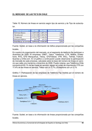 EL MERCADO DE LAS TIC’S EN CHILE
Oficina Económica y Comercial de la Embajada de España en Santiago de Chile. 48
Tabla 10: Número de líneas en servicio según tipo de servicio y de Tipo de subscrip-
tor.
Fuente: Subtel, en base a la información de tráfico proporcionada por las compañías
locales.
En cuanto a la organización del mercado, en el segmento de telefonía fija participan a
diciembre de 2008 16 empresas: CMET, Telsur, Telefónica, CTR, Netline, Entelp-
hone, RTC, GTD Manquehue, Telcoy, GTDTelesat, VTR, WILL, Telmex, Fullcom,
Quantax y Chile.com. En el gráfico a continuación puede observarse la participación
de mercado de cada empresa, calculada sobre la base del número de líneas en servi-
cio que cada una mantenía a diciembre de 2008. Puede notarse, que Telefónica Chile
concentra el 60,1% de las líneas en servicio, siguen en orden de importancia VTR con
17,4% de las líneas en servicio, Telsur con un 5,7% y Entephone con un 5,1%
Gráfico 7: Participación de las empresas de Telefonía Fija medida por el número de
líneas en servicio.
Fuente: Subtel, en base a la información de líneas proporcionada por las compañías
locales.
 