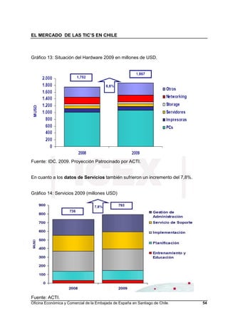 EL MERCADO DE LAS TIC’S EN CHILE
Oficina Económica y Comercial de la Embajada de España en Santiago de Chile. 54
Gráfico 13: Situación del Hardware 2009 en millones de USD.
Fuente: IDC. 2009. Proyección Patrocinado por ACTI.
En cuanto a los datos de Servicios también sufrieron un incremento del 7,8%.
Gráfico 14: Servicios 2009 (millones USD)
Fuente: ACTI.
 