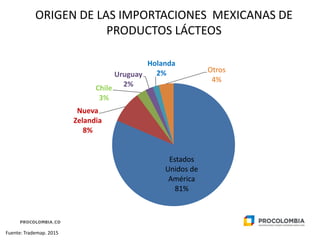 ORIGEN DE LAS IMPORTACIONES MEXICANAS DE
PRODUCTOS LÁCTEOS
Estados
Unidos de
América
81%
Nueva
Zelandia
8%
Chile
3%
Urugua...