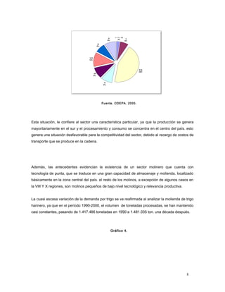 Fuente. ODEPA. 2000.
Esta situación, le confiere al sector una característica particular, ya que la producción se genera
mayoritariamente en el sur y el procesamiento y consumo se concentra en el centro del país. esto
genera una situación desfavorable para la competitividad del sector, debido al recargo de costos de
transporte que se produce en la cadena.
Además, las antecedentes evidencian la existencia de un sector molinero que cuenta con
tecnología de punta, que se traduce en una gran capacidad de almacenaje y molienda, localizado
básicamente en la zona central del país. el resto de los molinos, a excepción de algunos casos en
la VIII Y X regiones, son molinos pequeños de bajo nivel tecnológico y relevancia productiva.
La cuasi escasa variación de la demanda por trigo se ve reafirmada al analizar la molienda de trigo
harinero, ya que en el período 1990-2000, el volumen de toneladas procesadas, se han mantenido
casi constantes, pasando de 1.417.486 toneladas en 1990 a 1.481.035 ton. una década después.
Gráfico 4.
I -- I I -- IV
2% V
6%
R.M.
45%
VI
9%
VII
9%
V III
12%
IX
8%
X
9%
8
 