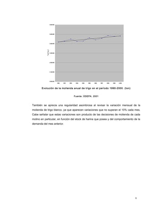 Evolución de la molienda anual de trigo en el período 1990-2000. (ton)
Fuente. ODEPA. 2001
También se aprecia una regularidad asombrosa al revisar la variación mensual de la
molienda de trigo blanco, ya que aparecen variaciones que no superan el 10% cada mes.
Cabe señalar que estas variaciones son producto de las decisiones de molienda de cada
molino en particular, en función del stock de harina que posea y del comportamiento de la
demanda del mes anterior.
1,000,000
1,100,000
1,200,000
1,300,000
1,400,000
1,500,000
1,600,000
1990 1991 1992 1993 1994 1995 1996 1997 1998 1999 2,000
To
ne
la
da
s
9
 