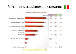 Principales ocasiones de consumo
      p

  Habitualmente en el almuerzo


      Habitualmente en la cena


    Durante la cena con amigos/ 
                           g /
                      conocidos

      En ocasiones particulares, 
                   aniversarios

                    Restaurante


       Durante el fin de semana


Antes de la cena, como aperitivo


          Al final de las comidas
 