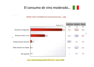 El consumo de vino moderado…




  Hace bien al organismo


   No hace ni bien ni mal



Puede provocar disturbio


Debe siempre ser evitado



            No responde
 