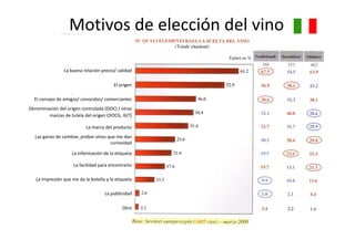 Motivos de elección del vino

                La buena relación precio/ calidad

                                         El origen

  El consejo de amigos/ conocidos/ comerciantes
Denominación del origen controlada (DOC) / otras 
        marcas de tutela del origen (DOCG, IGT)

                           La marca del producto
  Las ganas de cambiar, probar vinos que me dan 
                                      curiosidad

                    La información de la etiqueta
                    La información de la etiqueta

                     La facilidad para encontrarlo

   La impresión que me da la botella y la etiqueta
        p       q                    y       q

                                    La publicidad

                                             Otro
 