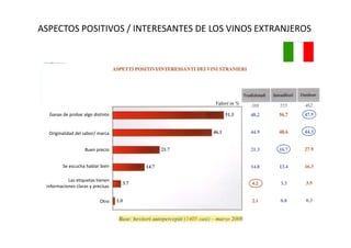 ASPECTOS POSITIVOS / INTERESANTES DE LOS VINOS EXTRANJEROS




  Ganas de probar algo distinto


  Originalidad del sabor/ marca


                   Buen precio
                        p


        Se escucha hablar bien

           Las etiquetas tienen 
           Las etiquetas tienen
 informaciones claras y precisas


                          Otro
 