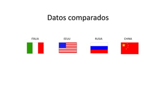 Datos comparados
         Datos comparados

ITALIA       EEUU    RUSIA   CHINA
 