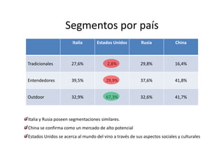 Segmentos por país
                   Segmentos por país
                      Italia       Estados Unidos
                                   Estados Unidos         Rusia             China



Tradicionales         27,6%             2,8%              29,8%            16,4%


Entendedores
E    d d              39,5%
                      39 5%             29,9%
                                        29 9%             37,6%
                                                          37 6%            41,8%
                                                                           41 8%


Outdoor               32 9%
                      32,9%             67 3%
                                        67,3%             32 6%
                                                          32,6%            41 7%
                                                                           41,7%



Italia y Rusia poseen segmentaciones similares.
China se confirma como un mercado de alto potencial
Estados Unidos se acerca al mundo del vino a través de sus aspectos sociales y culturales
 