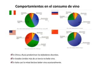 Comportamientos en el consumo de vino




En China y Rusia predominan los bebedores discretos.
En Estados Unidos más de un tercio no bebe vino.
En Estados Unidos más de un tercio no bebe vino
En Italia casi la mitad declara beber vino ocasionalmente.
 