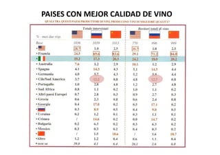 PAISES CON MEJOR CALIDAD DE VINO
 