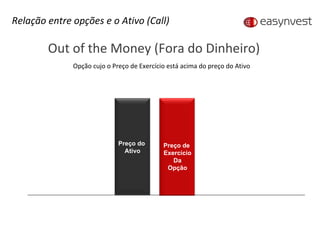 Preço do Ativo Preço de Exerc. Da Opção Preço de  Exercício Da Opção Relação entre opções e o Ativo (Call) Out of the Money (Fora do Dinheiro) Opção cujo o Preço de Exercício está acima do preço do Ativo Preço do  Ativo 