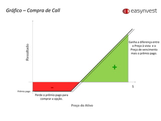Prêmio pago Ganha a diferença entre o Preço à vista  e o Preço de vencimento mais o prêmio pago. Perde o prêmio pago para comprar a opção. Gráfico – Compra de Call - + Preço do Ativo S 