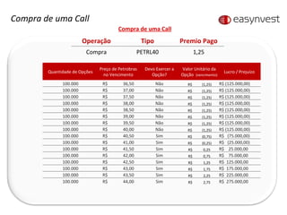 Compra de uma Call Compra de uma Call Quantidade de Opções Preço de Petrobras no Vencimento Devo Exercer a Opção? Valor Unitário da Opção  (vencimento) Lucro / Prejuízo 100.000 R$  36,50  Não R$  (1,25) R$ (125.000,00) 100.000 R$  37,00  Não R$  (1,25) R$ (125.000,00) 100.000 R$  37,50  Não R$  (1,25) R$ (125.000,00) 100.000 R$  38,00  Não R$  (1,25) R$ (125.000,00) 100.000 R$  38,50  Não R$  (1,25) R$ (125.000,00) 100.000 R$  39,00  Não R$  (1,25) R$ (125.000,00) 100.000 R$  39,50  Não R$  (1,25) R$ (125.000,00) 100.000 R$  40,00  Não R$  (1,25) R$ (125.000,00) 100.000 R$  40,50  Sim R$  (0,75) R$  (75.000,00) 100.000 R$  41,00  Sim R$  (0,25) R$  (25.000,00) 100.000 R$  41,50  Sim R$  0,25  R$  25.000,00  100.000 R$  42,00  Sim R$  0,75  R$  75.000,00  100.000 R$  42,50  Sim R$  1,25  R$  125.000,00  100.000 R$  43,00  Sim R$  1,75  R$  175.000,00  100.000 R$  43,50  Sim R$  2,25  R$  225.000,00  100.000 R$  44,00  Sim R$  2,75  R$  275.000,00  Operação Tipo Premio Pago Compra PETRL40 1,25 