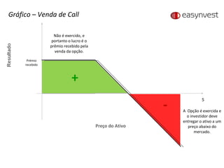 Prêmio recebido Não é exercido, e portanto o lucro é o prêmio recebido pela venda da opção. A  Opção é exercida e o investidor deve entregar o ativo a um preço abaixo do mercado. Gráfico – Venda de Call - + Preço do Ativo S 