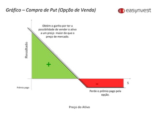Prêmio pago Obtém o ganho por ter a possibilidade de vender o ativo a um preço  maior do que o preço de mercado. Perde o prêmio pago pela opção. Gráfico – Compra de Put (Opção de Venda) - + Preço do Ativo S 