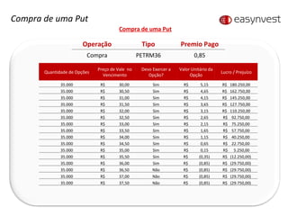 Compra de uma Put Compra de uma Put Quantidade de Opções Preço de Vale  no Vencimento Devo Exercer a Opção? Valor Unitário da Opção Lucro / Prejuízo 35.000 R$  30,00  Sim R$  5,15  R$  180.250,00  35.000 R$  30,50  Sim R$  4,65  R$  162.750,00  35.000 R$  31,00  Sim R$  4,15  R$  145.250,00  35.000 R$  31,50  Sim R$  3,65  R$  127.750,00  35.000 R$  32,00  Sim R$  3,15  R$  110.250,00  35.000 R$  32,50  Sim R$  2,65  R$  92.750,00  35.000 R$  33,00  Sim R$  2,15  R$  75.250,00  35.000 R$  33,50  Sim R$  1,65  R$  57.750,00  35.000 R$  34,00  Sim R$  1,15  R$  40.250,00  35.000 R$  34,50  Sim R$  0,65  R$  22.750,00  35.000 R$  35,00  Sim R$  0,15  R$  5.250,00  35.000 R$  35,50  Sim R$  (0,35) R$  (12.250,00) 35.000 R$  36,00  Sim R$  (0,85) R$  (29.750,00) 35.000 R$  36,50  Não R$  (0,85) R$  (29.750,00) 35.000 R$  37,00  Não R$  (0,85) R$  (29.750,00) 35.000 R$  37,50  Não R$  (0,85) R$  (29.750,00) Operação Tipo Premio Pago Compra PETRM36 0,85 