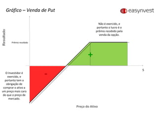 Prêmio recebido Não é exercido, e portanto o lucro é o prêmio recebido pela venda da opção. O Investidor é exercido, e portanto tem a obrigação de comprar o ativo a um preço mais caro do que o preço de mercado. Gráfico – Venda de Put + Preço do Ativo S - 