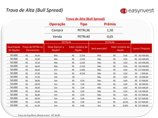 Trava de Alta (Bull Spread) Trava de Alta (Bull Spread) Preço de Equilíbrio (Break-even) : R$ 36,85 PETRL36 PETRL40 Quantidade de Opções Preço de PETR4 no Vencimento Devo Exercer a Opção? Valor Unitário da Opção Será exercido? Valor Unitário da Opção Lucro / Prejuízo 50.000 R$  34,50  Não  R$  (1,50) Não R$  0,65  R$  (42.500,00) 50.000 R$  35,00  Não  R$  (1,50) Não R$  0,65  R$  (42.500,00) 50.000 R$  35,50  Não  R$  (1,50) Não R$  0,65  R$  (42.500,00) 50.000 R$  36,00  Não  R$  (1,50) Não R$  0,65  R$  (42.500,00) 50.000 R$  36,50  Sim  R$  (1,00) Não R$  0,65  R$  (17.500,00) 50.000 R$  37,00  Sim  R$  (0,50) Não R$  0,65  R$  7.500,00  50.000 R$  37,50  Sim  R$  -  Não R$  0,65  R$  32.500,00  50.000 R$  38,00  Sim  R$  0,50  Não R$  0,65  R$  57.500,00  50.000 R$  38,50  Sim  R$  1,00  Não R$  0,65  R$  82.500,00  50.000 R$  39,00  Sim  R$  1,50  Não R$  0,65  R$  107.500,00  50.000 R$  39,50  Sim  R$  2,00  Não R$  0,65  R$  132.500,00  50.000 R$  40,00  Sim  R$  2,50  Não R$  0,65  R$  157.500,00  50.000 R$  40,50  Sim  R$  3,00  Não R$  0,15  R$  157.500,00  50.000 R$  41,00  Sim  R$  3,50  Sim R$  (0,35) R$  157.500,00  50.000 R$  41,50  Sim  R$  4,00  Sim R$  (0,85) R$  157.500,00  Operação Tipo Prêmio Compra PETRL36 1,50 Venda PETRL40 0,65 