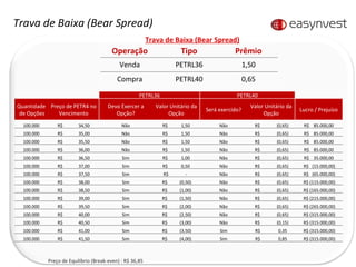 Trava de Baixa (Bear Spread) Trava de Baixa (Bear Spread) Preço de Equilíbrio (Break-even) : R$ 36,85 PETRL36 PETRL40 Quantidade de Opções Preço de PETR4 no Vencimento Devo Exercer a Opção? Valor Unitário da Opção Será exercido? Valor Unitário da Opção Lucro / Prejuízo 100.000 R$  34,50  Não  R$  1,50  Não R$  (0,65) R$  85.000,00  100.000 R$  35,00  Não  R$  1,50  Não R$  (0,65) R$  85.000,00  100.000 R$  35,50  Não  R$  1,50  Não R$  (0,65) R$  85.000,00  100.000 R$  36,00  Não  R$  1,50  Não R$  (0,65) R$  85.000,00  100.000 R$  36,50  Sim  R$  1,00  Não R$  (0,65) R$  35.000,00  100.000 R$  37,00  Sim  R$  0,50  Não R$  (0,65) R$  (15.000,00) 100.000 R$  37,50  Sim  R$  -  Não R$  (0,65) R$  (65.000,00) 100.000 R$  38,00  Sim  R$  (0,50) Não R$  (0,65) R$ (115.000,00) 100.000 R$  38,50  Sim  R$  (1,00) Não R$  (0,65) R$ (165.000,00) 100.000 R$  39,00  Sim  R$  (1,50) Não R$  (0,65) R$ (215.000,00) 100.000 R$  39,50  Sim  R$  (2,00) Não R$  (0,65) R$ (265.000,00) 100.000 R$  40,00  Sim  R$  (2,50) Não R$  (0,65) R$ (315.000,00) 100.000 R$  40,50  Sim  R$  (3,00) Não R$  (0,15) R$ (315.000,00) 100.000 R$  41,00  Sim  R$  (3,50) Sim R$  0,35  R$ (315.000,00) 100.000 R$  41,50  Sim  R$  (4,00) Sim R$  0,85  R$ (315.000,00) Operação Tipo Prêmio Venda PETRL36 1,50 Compra PETRL40 0,65 
