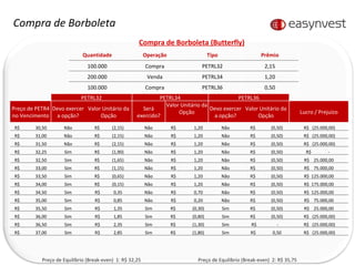 Compra de Borboleta (Butterfly) Compra de Borboleta Preço de Equilíbrio (Break-even)  1: R$ 32,25   Preço de Equilíbrio (Break-even)  2: R$ 35,75  PETRL32 PETRL34 PETRL36 Preço de PETR4 no Vencimento Devo exercer a opção? Valor Unitário da Opção Será exercido? Valor Unitário da Opção Devo exercer a opção? Valor Unitário da Opção Lucro / Prejuízo R$  30,50  Não  R$  (2,15) Não R$  1,20  Não R$  (0,50) R$  (25.000,00) R$  31,00  Não  R$  (2,15) Não R$  1,20  Não R$  (0,50) R$  (25.000,00) R$  31,50  Não  R$  (2,15) Não R$  1,20  Não R$  (0,50) R$  (25.000,00) R$  32,25  Sim  R$  (1,90) Não R$  1,20  Não R$  (0,50) R$  -  R$  32,50  Sim  R$  (1,65) Não R$  1,20  Não R$  (0,50) R$  25.000,00  R$  33,00  Sim  R$  (1,15) Não R$  1,20  Não R$  (0,50) R$  75.000,00  R$  33,50  Sim  R$  (0,65) Não R$  1,20  Não R$  (0,50) R$  125.000,00  R$  34,00  Sim  R$  (0,15) Não R$  1,20  Não R$  (0,50) R$  175.000,00  R$  34,50  Sim  R$  0,35  Não R$  0,70  Não R$  (0,50) R$  125.000,00  R$  35,00  Sim  R$  0,85  Não R$  0,20  Não R$  (0,50) R$  75.000,00  R$  35,50  Sim  R$  1,35  Sim R$  (0,30) Sim R$  (0,50) R$  25.000,00  R$  36,00  Sim  R$  1,85  Sim R$  (0,80) Sim R$  (0,50) R$  (25.000,00) R$  36,50  Sim  R$  2,35  Sim R$  (1,30) Sim R$  -  R$  (25.000,00) R$  37,00  Sim  R$  2,85  Sim R$  (1,80) Sim R$  0,50  R$  (25.000,00) Quantidade Operação Tipo Prêmio 100.000 Compra PETRL32 2,15 200.000 Venda PETRL34 1,20 100.000 Compra PETRL36 0,50 