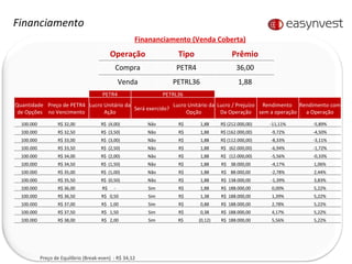 Finananciamento (Venda Coberta) Financiamento Preço de Equilíbrio (Break-even)  : R$ 34,12  PETR4 PETRL36 Quantidade de Opções Preço de PETR4 no Vencimento Lucro Unitário da Ação Será exercido? Lucro Unitário da Opção Lucro / Prejuízo Da Operação Rendimento  sem a operação Rendimento com a Operação 100.000 R$ 32,00  R$  (4,00) Não R$  1,88  R$ (212.000,00) -11,11% -5,89% 100.000 R$ 32,50  R$  (3,50) Não R$  1,88  R$ (162.000,00) -9,72% -4,50% 100.000 R$ 33,00  R$  (3,00) Não R$  1,88  R$ (112.000,00) -8,33% -3,11% 100.000 R$ 33,50  R$  (2,50) Não R$  1,88  R$  (62.000,00) -6,94% -1,72% 100.000 R$ 34,00  R$  (2,00) Não R$  1,88  R$  (12.000,00) -5,56% -0,33% 100.000 R$ 34,50  R$  (1,50) Não R$  1,88  R$  38.000,00  -4,17% 1,06% 100.000 R$ 35,00  R$  (1,00) Não R$  1,88  R$  88.000,00  -2,78% 2,44% 100.000 R$ 35,50  R$  (0,50) Não R$  1,88  R$  138.000,00  -1,39% 3,83% 100.000 R$ 36,00  R$  -  Sim R$  1,88  R$  188.000,00  0,00% 5,22% 100.000 R$ 36,50  R$  0,50  Sim R$  1,38  R$  188.000,00  1,39% 5,22% 100.000 R$ 37,00  R$  1,00  Sim R$  0,88  R$  188.000,00  2,78% 5,22% 100.000 R$ 37,50  R$  1,50  Sim R$  0,38  R$  188.000,00  4,17% 5,22% 100.000 R$ 38,00  R$  2,00  Sim R$  (0,12) R$  188.000,00  5,56% 5,22% Operação Tipo Prêmio Compra PETR4 36,00 Venda PETRL36 1,88 