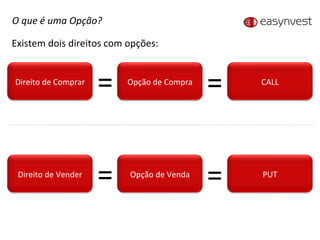 Existem dois direitos com opções: = = = = O que é uma Opção? Direito de Comprar Opção de Compra CALL Direito de Vender Opção de Venda PUT 