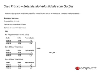 Vamos supor que um investidor pretende comprar uma opção de Petrobrás, como no exemplo abaixo: T21 No Preço Intrínseco (Valor Justo) Dados do Mercado: Preço da Ação: R$ 31,50 Taxa de Juros (Risk – Free): 10% a.a.  Período até o exercício: 21 reservas   PETRF30 29,66 2,07 Opção Strike Preço da Opção PETRF32 31,66 0,09 PETRF34 33,66 0,00 Com 20% de Volatilidade PETRF30 29,66 2,17 Opção Strike Preço da Opção PETRF32 31,66 0,77 PETRF34 33,66 0,15 Com 50% de Volatilidade PETRF30 29,66 2,98 Opção Strike Preço da Opção PETRF32 31,66 1,85 PETRF34 33,66 1,07 755% 1955,0% Caso Prático – Entendendo Volatilidade com Opções 
