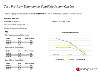 Vamos supor que um investidor pretende  COMPRAR  uma opção de Petrobrás, como no exemplo abaixo: T21 No Preço Intrínseco (Valor Justo) Dados do Mercado: Preço da Ação: R$ 31,50 Taxa de Juros (Risk – Free): 9,99% a.a.  Período até o exercício: 21 reservas  PETRF30 29,66 2,07 Opção Strike Preço da Opção PETRF32 31,66 0,09 PETRF34 33,66 0,00 Com 20% de Volatilidade PETRF30 29,66 2,17 Opção Strike Preço da Opção PETRF32 31,66 0,77 PETRF34 33,66 0,15 Com 50% de Volatilidade PETRF30 29,66 2,98 Opção Strike Preço da Opção PETRF32 31,66 1,85 PETRF34 33,66 1,07 T1 Preço da Ação: R$ 34,00 Caso Prático – Entendendo Volatilidade com Opções 