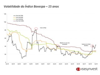 Volatilidade do Índice Bovespa – 15 anos 