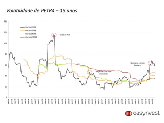 Volatilidade de PETR4 – 15 anos 