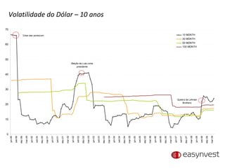 Volatilidade do Dólar – 10 anos 