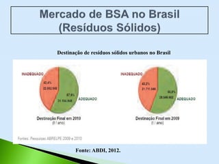 Destinação de resíduos sólidos urbanos no Brasil
Fonte: ABDI, 2012.
 