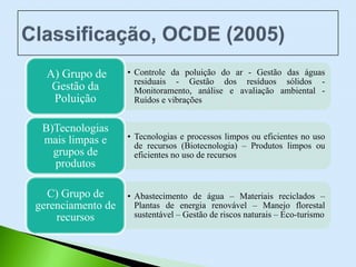 • Controle da poluição do ar - Gestão das águas
residuais - Gestão dos resíduos sólidos -
Monitoramento, análise e avaliação ambiental -
Ruídos e vibrações
A) Grupo de
Gestão da
Poluição
• Tecnologias e processos limpos ou eficientes no uso
de recursos (Biotecnologia) – Produtos limpos ou
eficientes no uso de recursos
B)Tecnologias
mais limpas e
grupos de
produtos
• Abastecimento de água – Materiais reciclados –
Plantas de energia renovável – Manejo florestal
sustentável – Gestão de riscos naturais – Eco-turismo
C) Grupo de
gerenciamento de
recursos
 