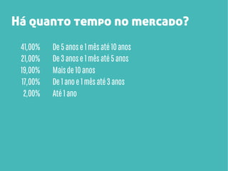 Há quanto tempo no mercado?
41,00%
21,00%
19,00%
17,00%
2,00%

De 5 anos e 1 mês até 10 anos
De 3 anos e 1 mês até 5 anos
Mais de 10 anos
De 1 ano e 1 mês até 3 anos
Até 1 ano

 
