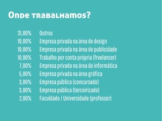 Onde trabalhamos?
31,00%
19,00%
19,00%
10,00%
7,00%
5,00%
3,00%
3,00%
2,00%

Outros
Empresa privada na área de design
Empresa privada na área de publicidade
Trabalho por conta própria (freelancer)
Empresa privada na área de informática
Empresa privada na área gráfica
Empresa pública (concursado)
Empresa pública (terceirizado)
Faculdade / Universidade (professor)

 