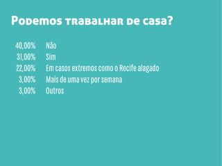 Podemos trabalhar de casa?
40,00%
31,00%
22,00%
3,00%
3,00%

Não
Sim
Em casos extremos como o Recife alagado
Mais de uma vez por semana
Outros

 