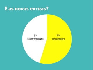 E as horas extras?

45%
Não faz horas extra

55%
Faz horas extra

 