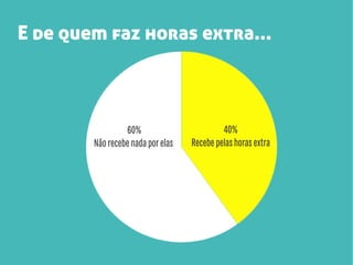 E de quem faz horas extra...

60%
Não recebe nada por elas

40%
Recebe pelas horas extra

 