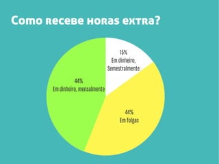 Como recebe horas extra?
15%
Em dinheiro,
Semestralmente
44%
Em dinheiro, mensalmente
41%
Em folgas

 
