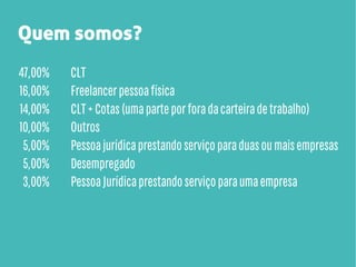 Quem somos?
47,00%
16,00%
14,00%
10,00%
5,00%
5,00%
3,00%

CLT
Freelancer pessoa física
CLT + Cotas (uma parte por fora da carteira de trabalho)
Outros
Pessoa jurídica prestando serviço para duas ou mais empresas
Desempregado
Pessoa Jurídica prestando serviço para uma empresa

 