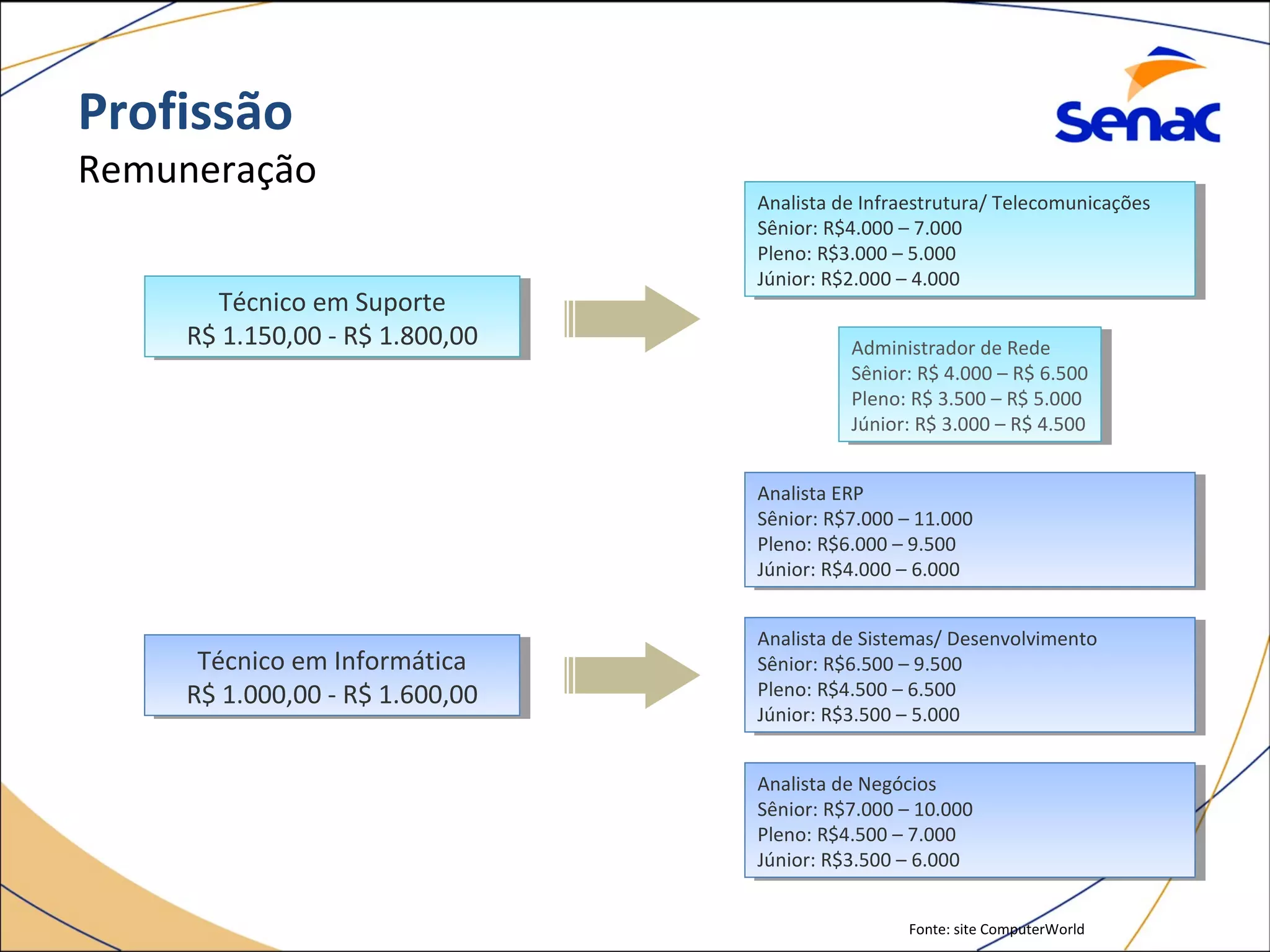 Profissão
Remuneração
Analista de Infraestrutura/ Telecomunicações
Sênior: R$4.000 – 7.000
Pleno: R$3.000 – 5.000
Júnior: R$2.000 – 4.000
Analista de Infraestrutura/ Telecomunicações
Sênior: R$4.000 – 7.000
Pleno: R$3.000 – 5.000
Júnior: R$2.000 – 4.000
Analista de Sistemas/ Desenvolvimento
Sênior: R$6.500 – 9.500
Pleno: R$4.500 – 6.500
Júnior: R$3.500 – 5.000
Analista de Sistemas/ Desenvolvimento
Sênior: R$6.500 – 9.500
Pleno: R$4.500 – 6.500
Júnior: R$3.500 – 5.000
Analista ERP
Sênior: R$7.000 – 11.000
Pleno: R$6.000 – 9.500
Júnior: R$4.000 – 6.000
Analista ERP
Sênior: R$7.000 – 11.000
Pleno: R$6.000 – 9.500
Júnior: R$4.000 – 6.000
Analista de Negócios
Sênior: R$7.000 – 10.000
Pleno: R$4.500 – 7.000
Júnior: R$3.500 – 6.000
Analista de Negócios
Sênior: R$7.000 – 10.000
Pleno: R$4.500 – 7.000
Júnior: R$3.500 – 6.000
Administrador de Rede
Sênior: R$ 4.000 – R$ 6.500
Pleno: R$ 3.500 – R$ 5.000
Júnior: R$ 3.000 – R$ 4.500
Administrador de Rede
Sênior: R$ 4.000 – R$ 6.500
Pleno: R$ 3.500 – R$ 5.000
Júnior: R$ 3.000 – R$ 4.500
Fonte: site ComputerWorld
Técnico em Informática
R$ 1.000,00 - R$ 1.600,00
Técnico em Informática
R$ 1.000,00 - R$ 1.600,00
Técnico em Suporte
R$ 1.150,00 - R$ 1.800,00
Técnico em Suporte
R$ 1.150,00 - R$ 1.800,00
 