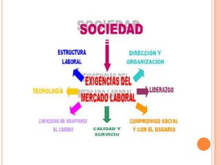 CARACTERÍSTICASEl mercado laboral es muy dinámico y cambiante.La información sobre las tendencias del mercado laboral actual y de los sectores que generan empleo es básica para situarnos en la realidad del mundo del trabajo.Suele estar influido y regulado por el Gobierno a través del derecho laboral y por una modalidad especial de contratos, los convenios colectivos de empleo.Es importante conocer el funcionamiento del mercado laboral de la zona y del comportamiento de las ocupaciones para poder tomar una decisión en relación al objetivo profesional que se busque.Conocer la situación actual del mercado laboral y las previsiones de su evolución beneficia en el momento de fijar objetivos profesionales.