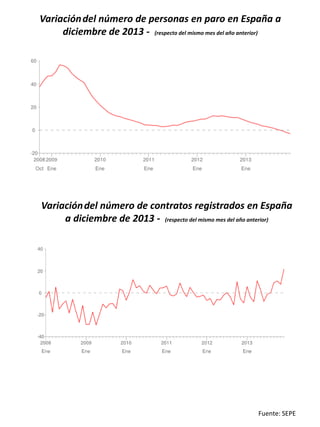 Variación del número de personas en paro en España a
diciembre de 2013 - (respecto del mismo mes del año anterior)

Variación del número de contratos registrados en España
a diciembre de 2013 - (respecto del mismo mes del año anterior)

Fuente: SEPE

 
