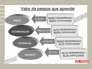 Valor da pessoa que aprende RISCO ELIMINA BAIXO  DESEMPENHO BAIXA  CAPACIDADE ACOMODAÇÃO PREOCUPA ALTO  DESEMPENHO BAIXA  CAPACIDADE POTENCIAL INVESTE BAIXO  DESEMPENHO ALTA  CAPACIDADE TALENTO RETEM ALTO  DESEMPENHO ALTA  CAPACIDADE APRENDER ATITUDE 