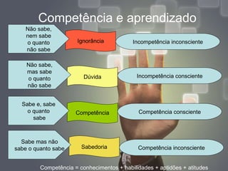 Competência e aprendizado Ignorância Dúvida Competência Sabedoria Incompetência inconsciente Incompetência consciente Competência consciente Competência inconsciente Não sabe, nem sabe o quanto não sabe Sabe e, sabe o quanto sabe Não sabe, mas sabe o quanto não sabe Sabe mas não sabe o quanto sabe Competência = conhecimentos + habilidades + aptidões + atitudes  